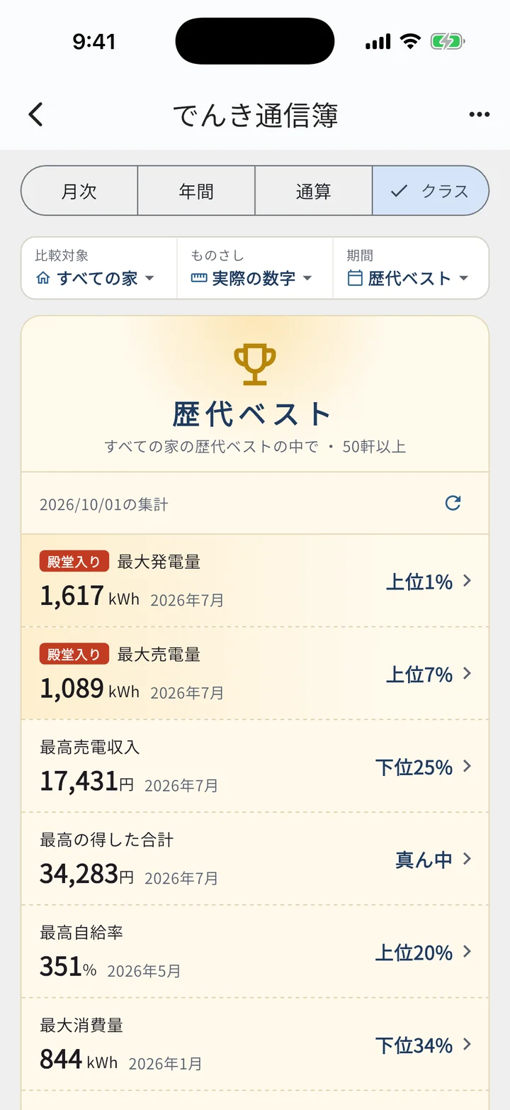 期間：歴代ベスト（殿堂入りの札が付いた科目と、各科目の位置）