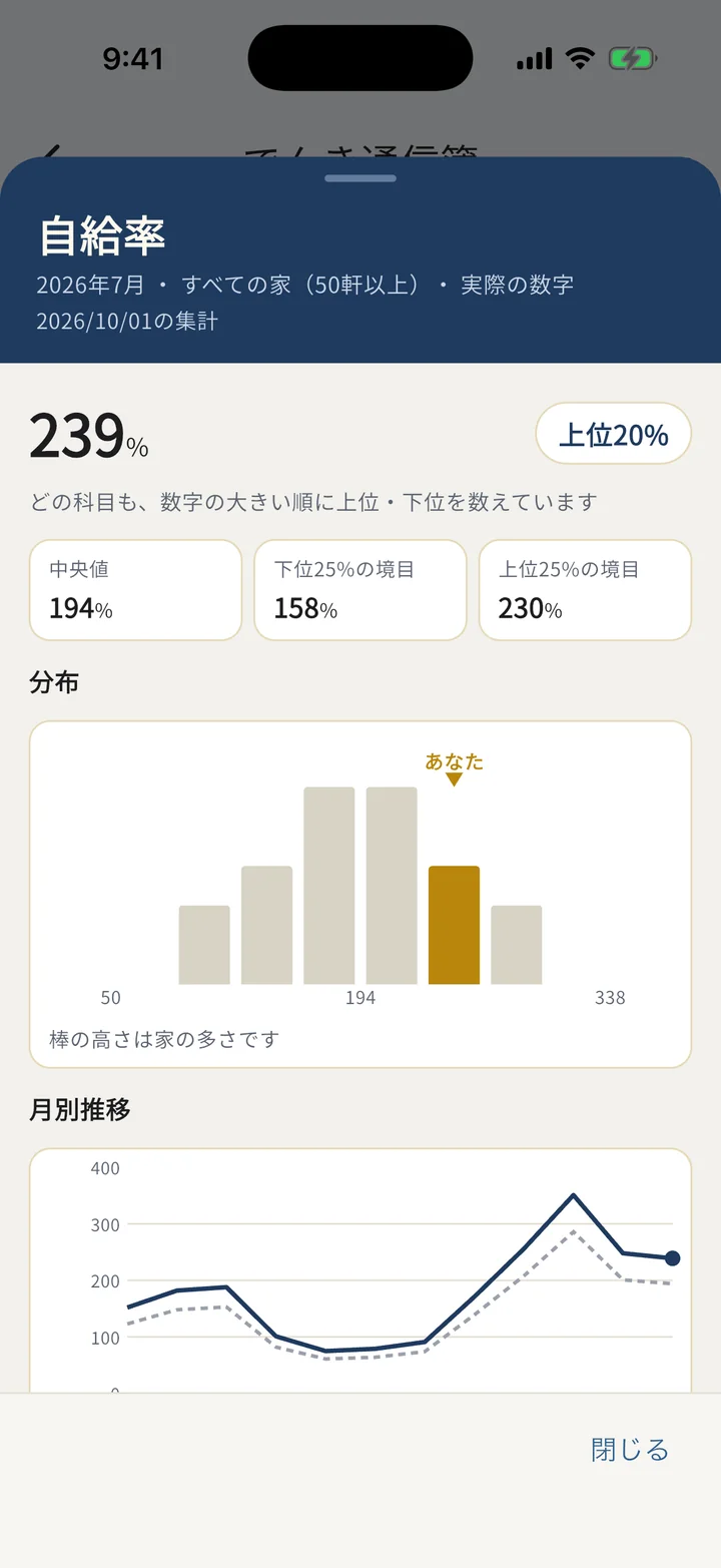 自給率の詳しい画面（中央値・下位25%の境目・上位25%の境目、分布の図、月別推移）