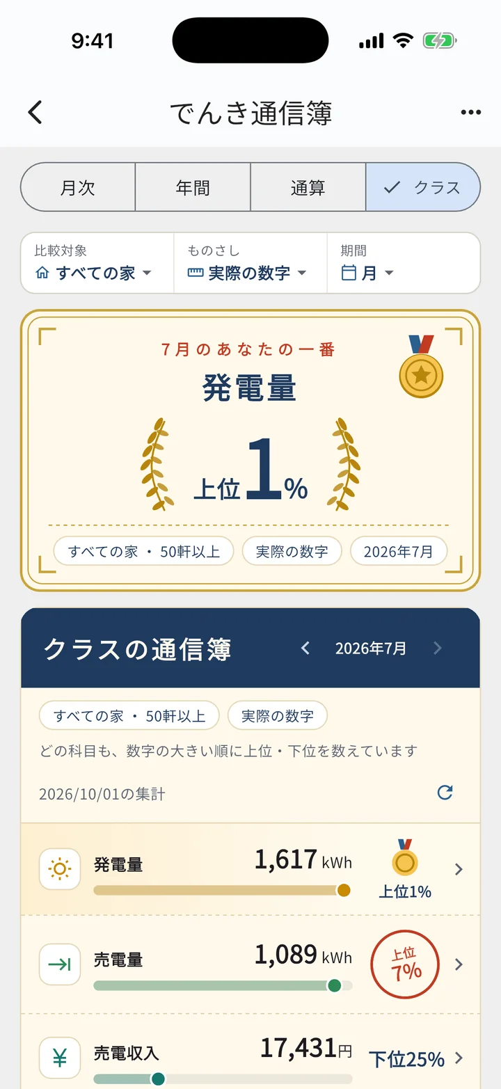 クラスの画面（比較対象・ものさし・期間の切り替え、7月のあなたの一番 = 発電量 上位1%、クラスの通信簿の行とメダル・はんこ）