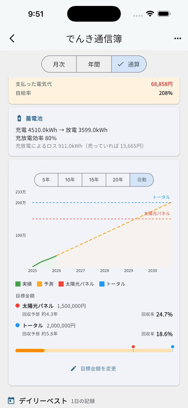 でんき通信簿 投資回収予測グラフ